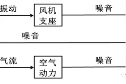 空调噪音的理论基础图片