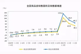 2021年：中国房地产18万亿+住宅均价历史破万/㎡图片