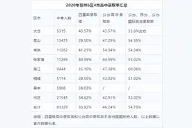 曝光！昆山中考录取率图片