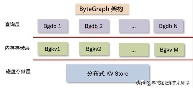 字节跳动自研万亿级图数据库 & 图计算实践