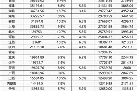 能超过韩国吗？今年前三季度广东GDP已达1.36万亿美元图片