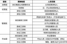 某建设有限公司薪酬管理办法图片