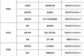 如果买房也有分数线，985和211会是徐州哪些楼盘？图片