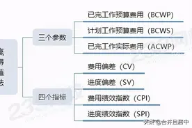 赢得值法三个参数与四个指标速学法图片