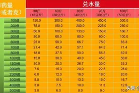 农药稀释倍数怎么计算？一亩地打几桶水合适？别愁，这里有答案图片