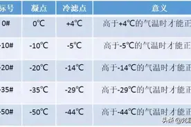 降温了，你了解柴油防冻性能吗？图片