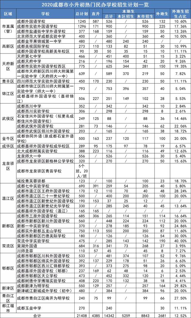 “五朵私花”缩招358人，直升985人，实外招生最多，锦江区优势大