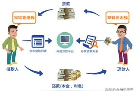 我国P2P网贷产生发展史图片