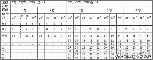 YJV电缆安全载流量