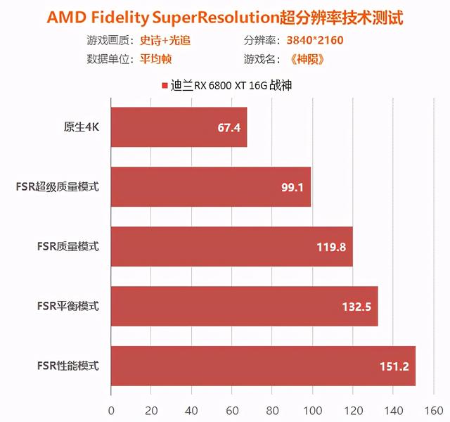FSR超分辨率技术：所有游戏玩家的终极福利