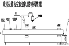 自动化拉伸膜真空包装机如何更换模具、横切刀和纵切刀图片