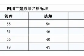 最新消息！这2省二建成绩查询时间公布啦图片