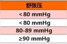美国130/80，欧洲140/90，中国最新血压标准有变化吗？图片