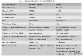 5G NR 覆盖增强技术及覆盖极限模拟图片