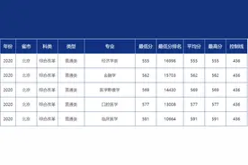 多少分可以报考青岛大学？青大各省市分专业录取分数汇总！图片