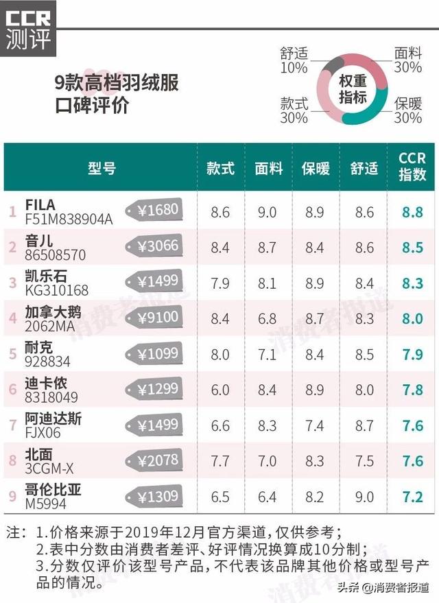 37款羽绒服对比：波司登、优衣库、加拿大鹅、迪卡侬，谁更获消费者认可？