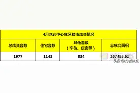 4月龙岩楼市回暖明显，多盘齐发，住宅成交量环比前月上涨79%图片