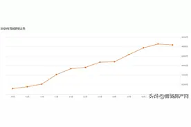 听说晋城房价降了？图片