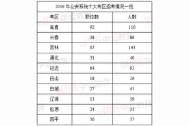 吉林公务员：公安系统410岗招690人，95%岗不限经验图片