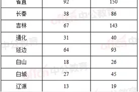 吉林公务员：公安系统410岗招690人，95%岗不限经验图片