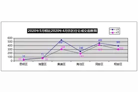 厦门有盘宣布涨价1000元/㎡! 楼市预期变了吗？图片