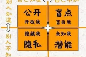 人本教练模式的四种教练能力：聆听、发问、区分和回应图片