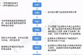 2021年中国客车行业龙头企业对比：宇通客车VS金龙汽车图片