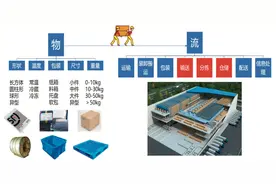 物流的发展之道和未来方向｜“物流新语”系列连载（一）图片