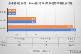 LOL季中杯｜5月28日TES vsFPX，谁能代表LPL晋级？用数据分析一下图片