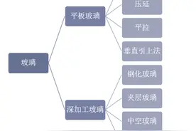 2020年玻璃行业产量与竞争格局分析，开展废气治理至关重要图片