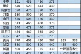 速看！各地高考查分时间！各省预估分数线图片