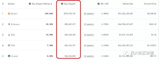 市值是什么意思啊（排名靠前就一定是价值币吗）