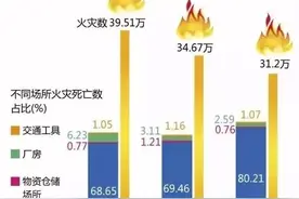大数据告诉你，如何应对高楼火灾图片