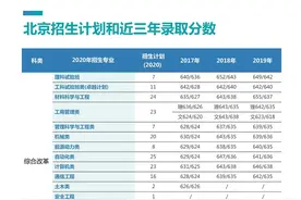 考多少分能上北京科技大学？2020年最全“志愿填报”指南出炉！图片
