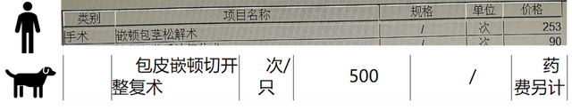 宠物看病贵还是人看病贵？有人对比了一家宠物医院和一家三甲医院的收费价格