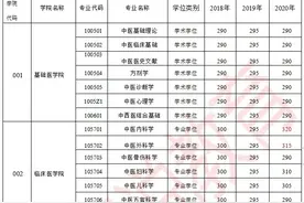 「中医考研」B 区今年校线最高划到360分！别觉得B区是保底选择了图片