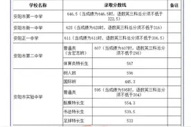 2021安阳市普通高中录取分数线图片