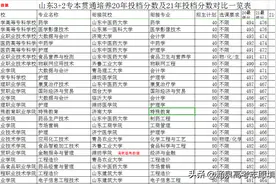 山东3+2专本贯通培养21年投档分数整体下降及21年投档数据分析图片
