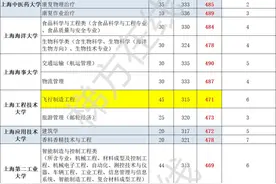 2020年上海春考预录取分数线及名单公布，民办高校入围后淘汰率高图片