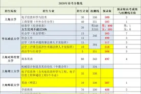 2020年上海春考预录取分数线及名单公布，民办高校入围后淘汰率高图片