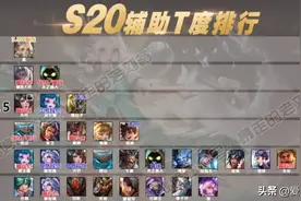 王者荣耀辅助排行出炉 瑶瑶公主登顶 制霸巅峰赛无敌？图片