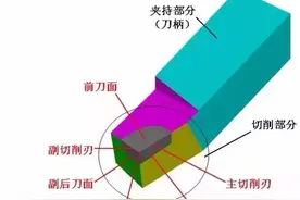 车刀角度的选择，车刀切削部分的组成：三面二刃一刀尖图片