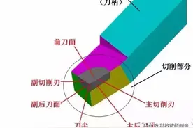 车刀角度的选择，车刀切削部分的组成：三面二刃一刀尖图片