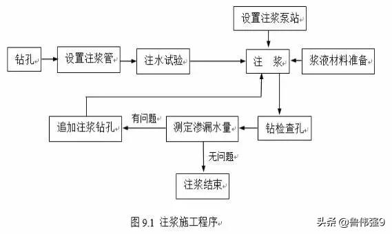 注浆防水施工详细解读