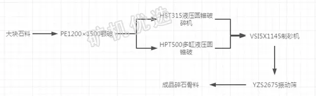 时产砂石骨料600吨设备