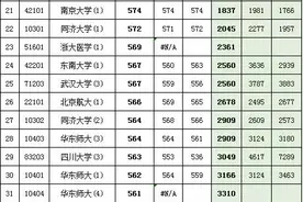 上海2018-2020院校专业组投档分、位次（一分一段表）对照表图片