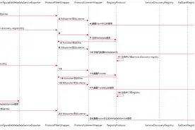 深入解析 Dubbo 3.0 服务端暴露全流程图片