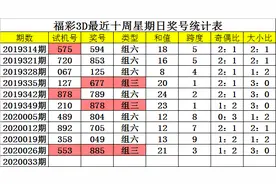 福彩3D四叔第2020033期：本期双胆看好2、7，单挑一注927图片