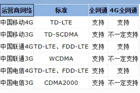 全网通和4G全网通有什么区别？搞懂换手机不踩坑图片