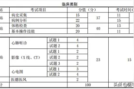 2020年医师资格实践技能考试题型：考试科目内容变化对比汇总图片
